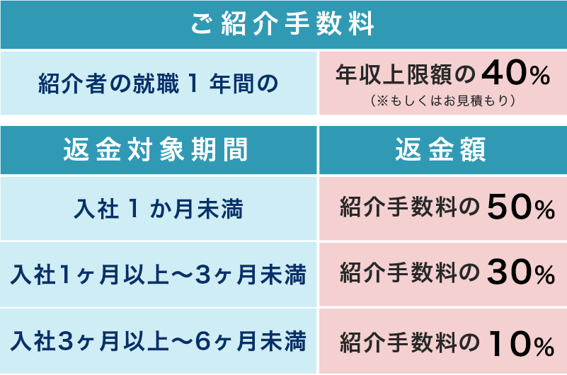 採用が成立するまでコスト・ゼロ